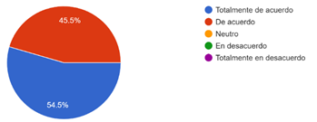 Gráfico de las respuestas de Formularios. Título de la pregunta: 2.      ¿Considera que el pluralismo jurídico constituye una forma de liberación cultural de los pueblos y nacionalidades del Ecuador? . Número de respuestas: 11 respuestas.