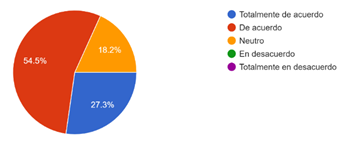 Gráfico de las respuestas de Formularios. Título de la pregunta: 7.      ¿Considera que la autodeterminación contribuye de manera significativa a la Autorrealización (Reconocimiento y aceptación) del pueblo indígena ecuatoriano?. Número de respuestas: 11 respuestas.